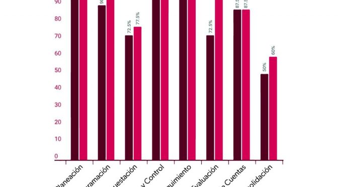 Michoacán, entre los 10 estados con mejor manejo de presupuesto