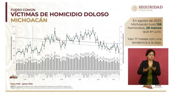 Michoacán suma 17 meses a la baja en homicidio doloso